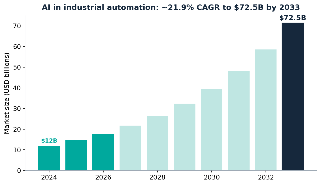 Bar chart: AI in industrial automation growing at about 22% CAGR toward $72.5 billion by 2033