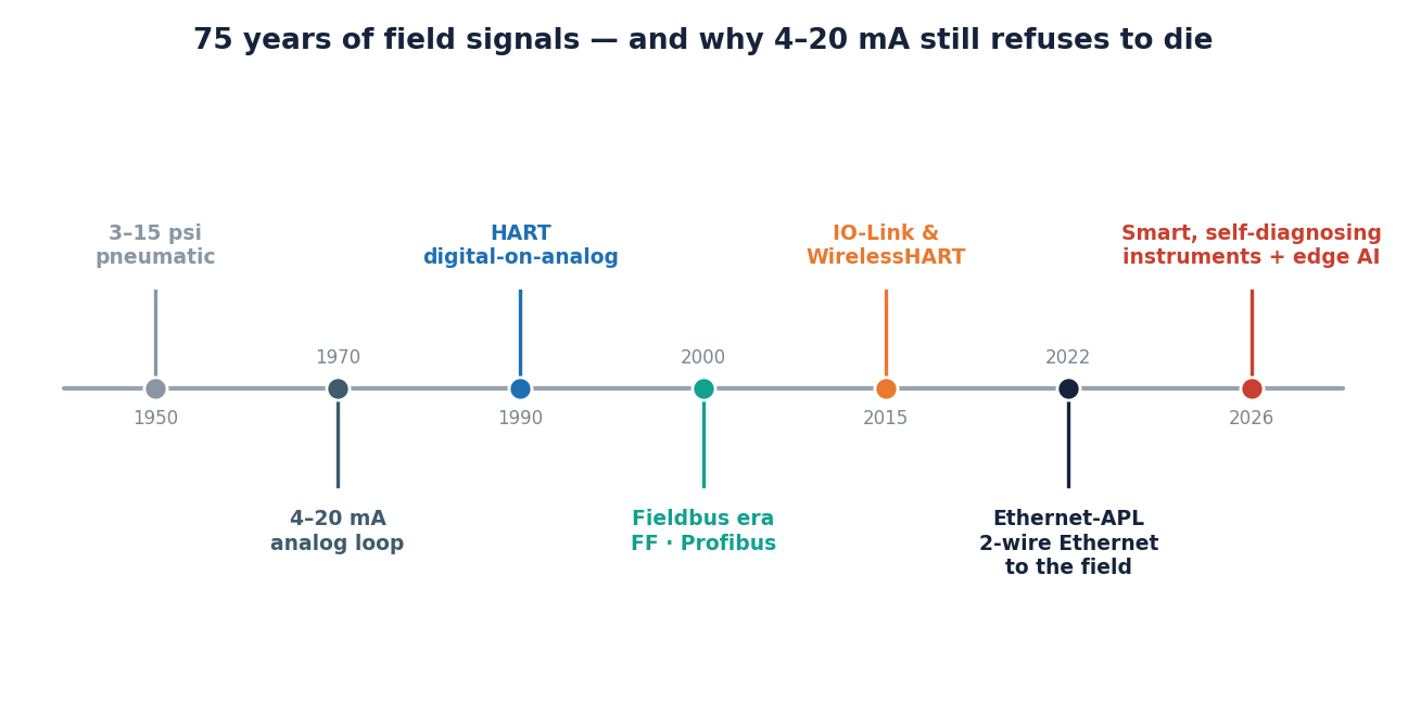 Timeline of field signal standards from 1950 pneumatic to 2026 smart instruments and edge AI