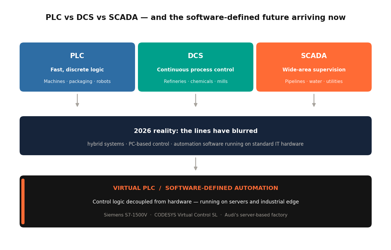 Diagram showing the classic PLC, DCS and SCADA split, the blurred 2026 reality of hybrid and PC-based control, and the emerging virtual PLC layer